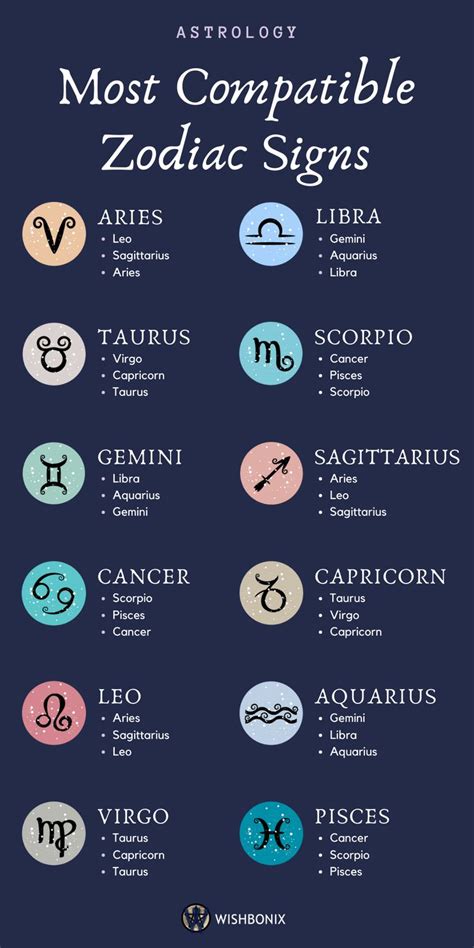 most compatible zodiac signs|most zodiac signs that are smart.